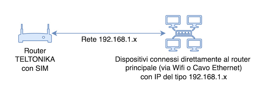 Diagramma della guida