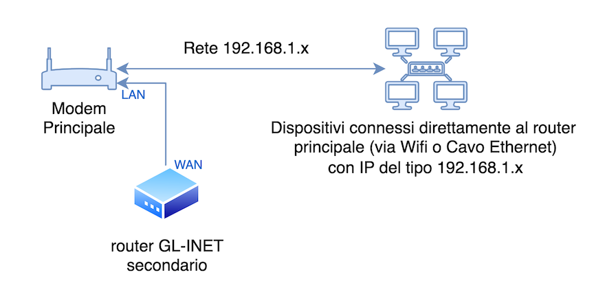 Diagramma della guida