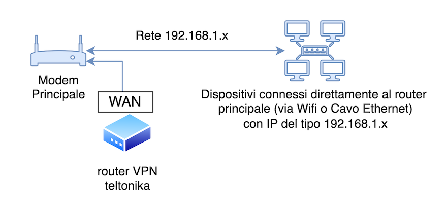 Diagramma della guida